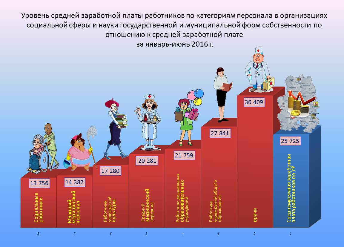 Зарплата сотрудников. Уровень заработной платы. Заработная плата уровни. Средний уровень оплаты труда. Заработная плата социального работника.